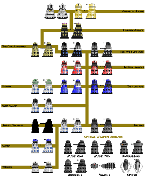 First Dalek Empire Hierarchy