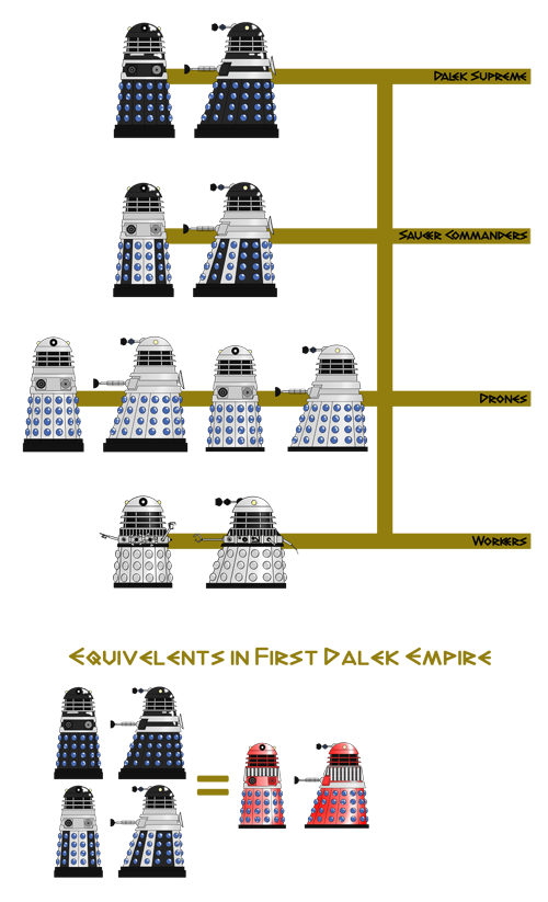 "Dal" Dalek Hierarchy