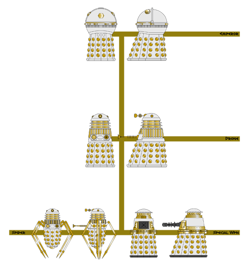 Imperial Dalek Faction Hieararchy