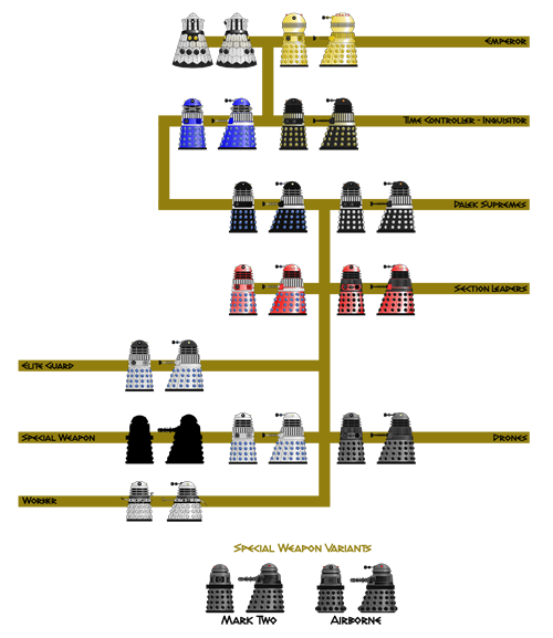 The Second Dalek Empire Hierarchy