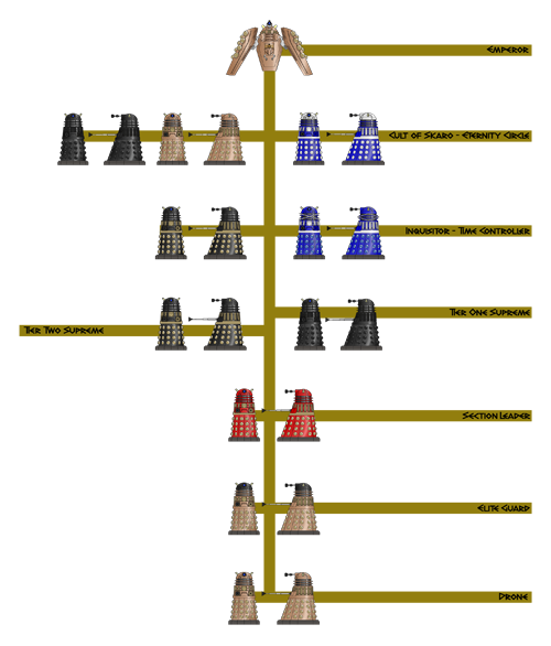 Time War Daleks Hierarchy