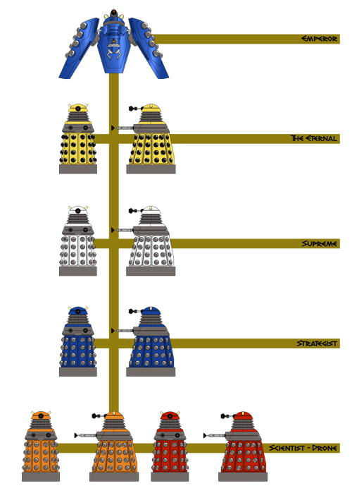 The New Dalek Paradigm Hierarchy
